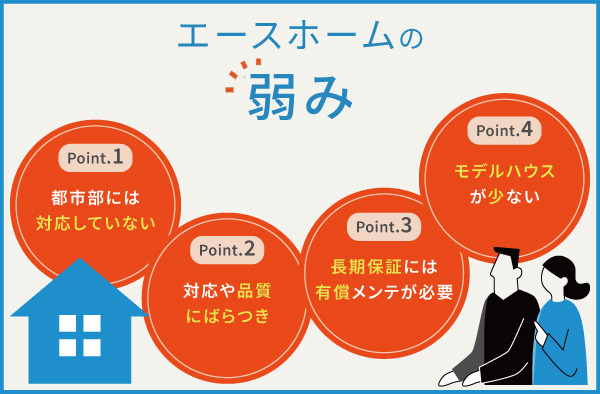 エースホームの４つの弱み
