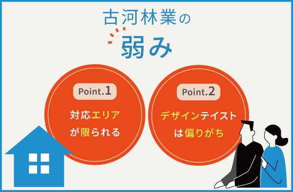 古河林業の2つの弱み