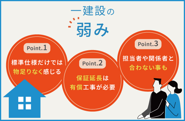 一建設の3つの弱み