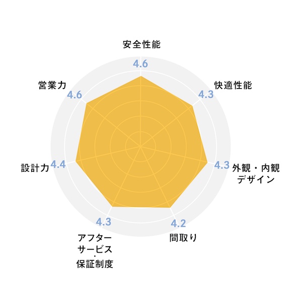 【図:項目別の評価点数】