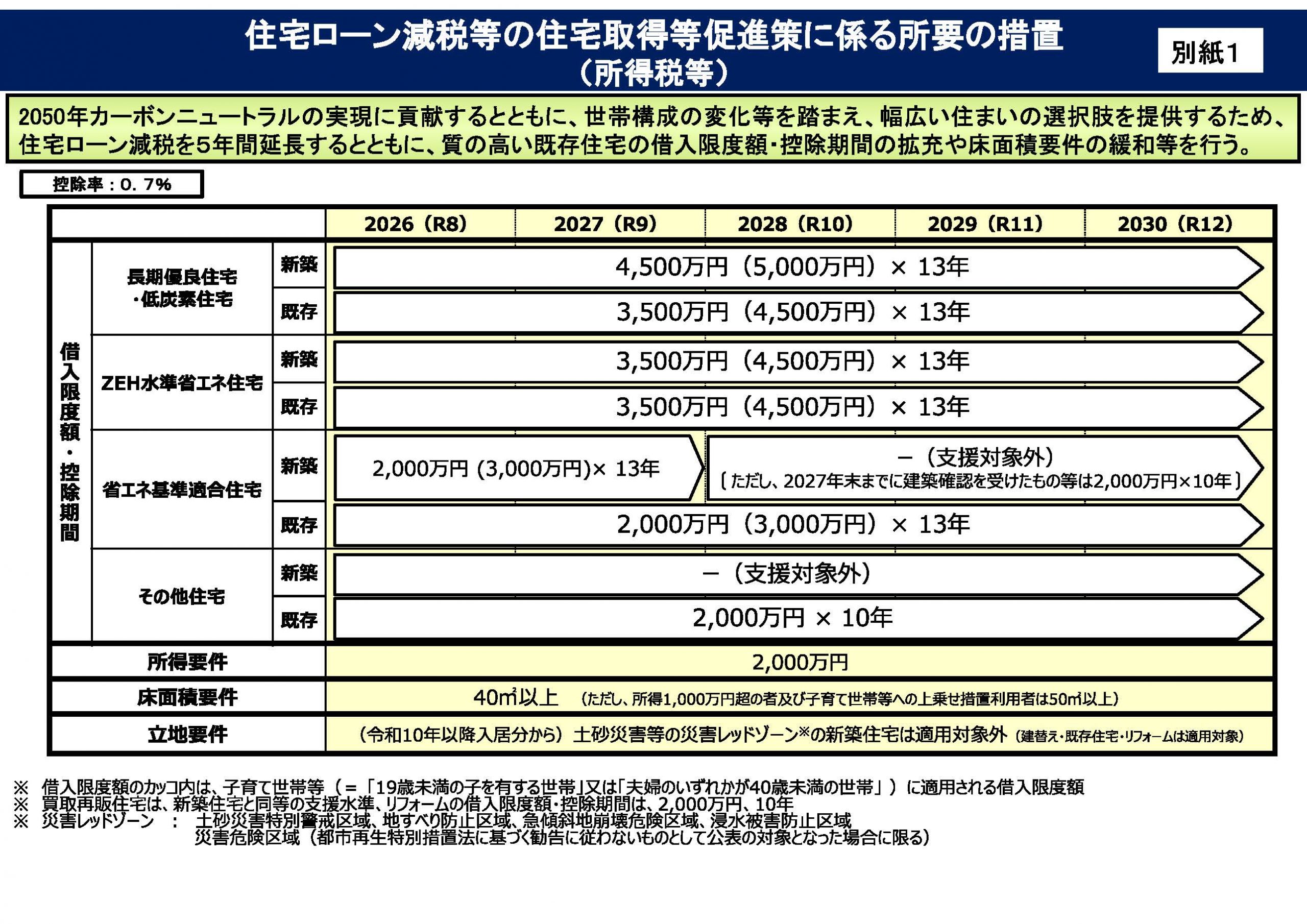 国土交通省 (別紙1)令和8年度住宅税制改正概要