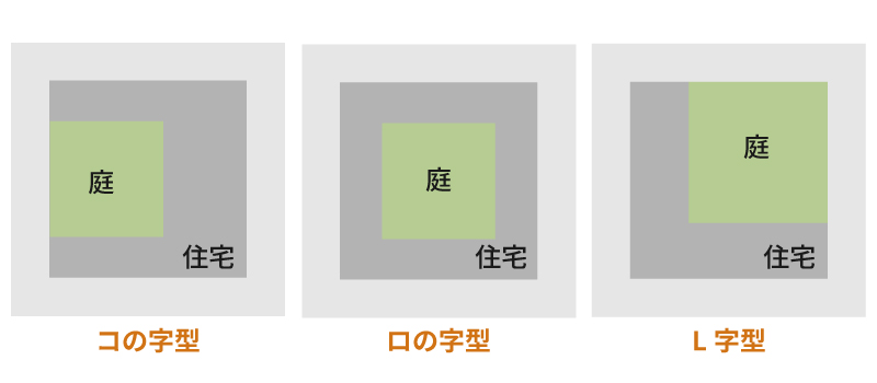 中庭の形状別(ロの字・コの字・L字)の特徴と比較