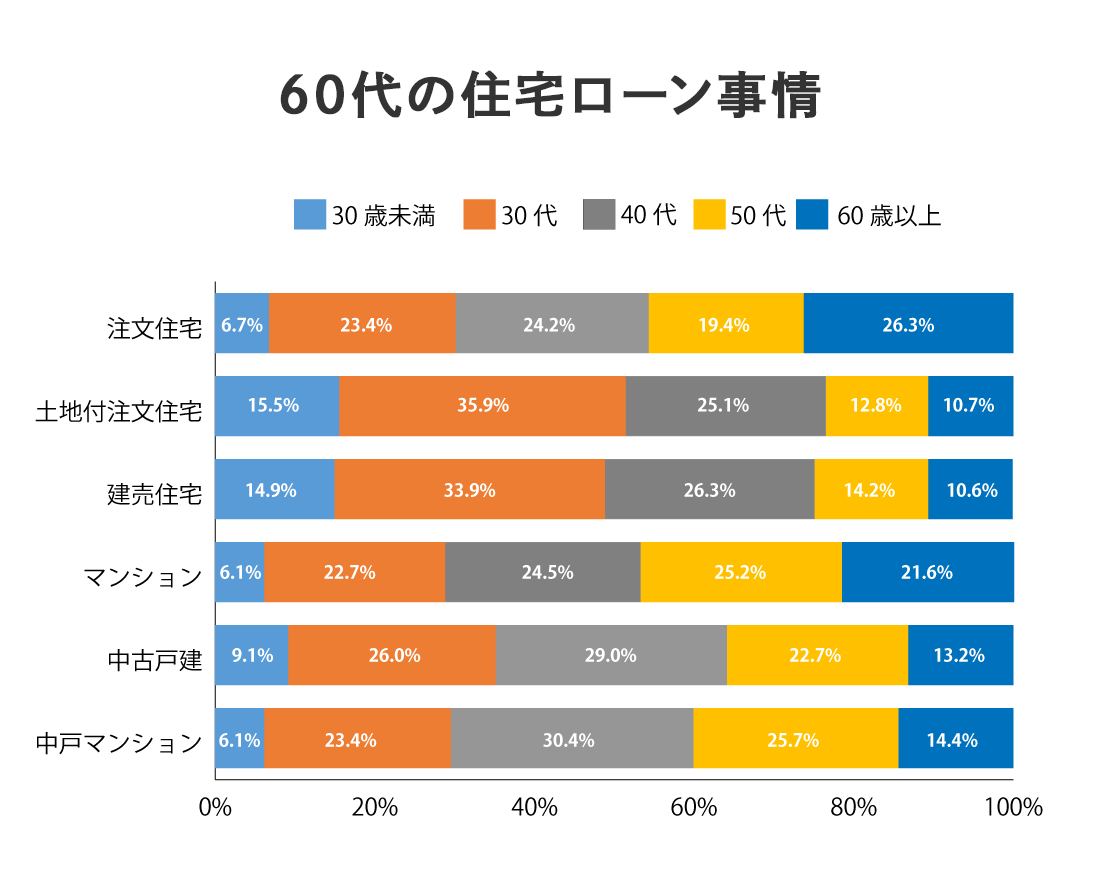 60代でローンを組む人の割合と傾向