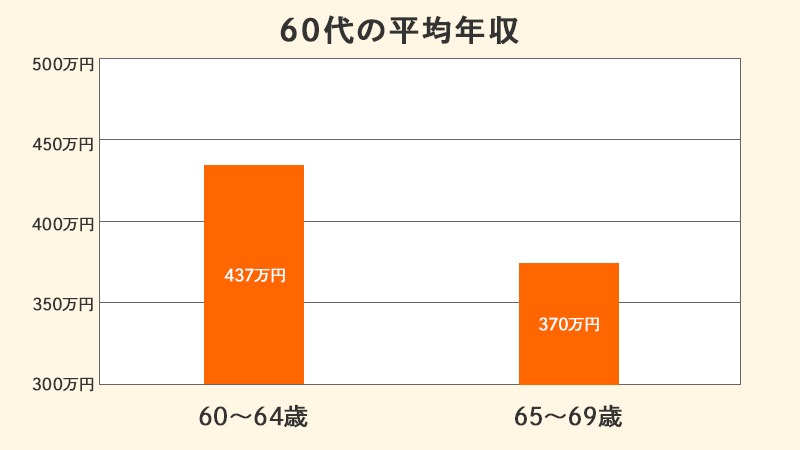 60代の年収