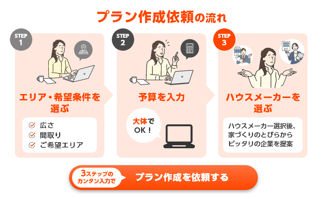 プラン作成依頼の流れ