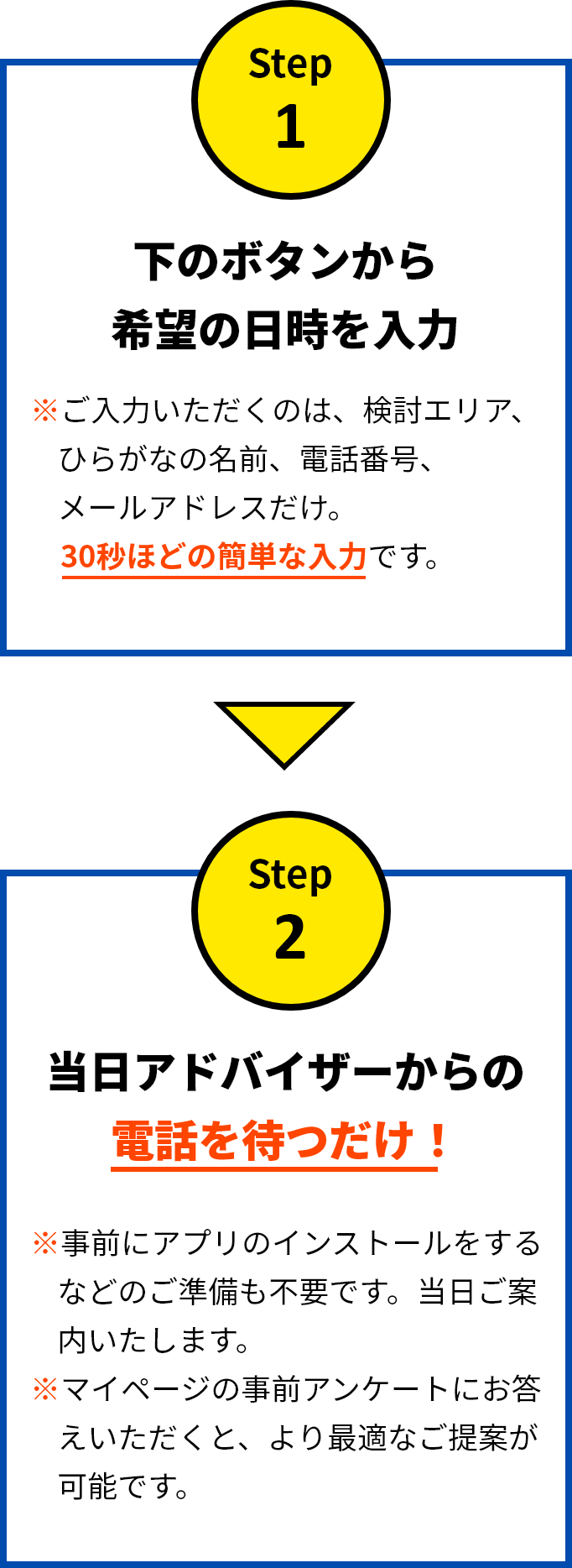 利用の流れ、2ステップ